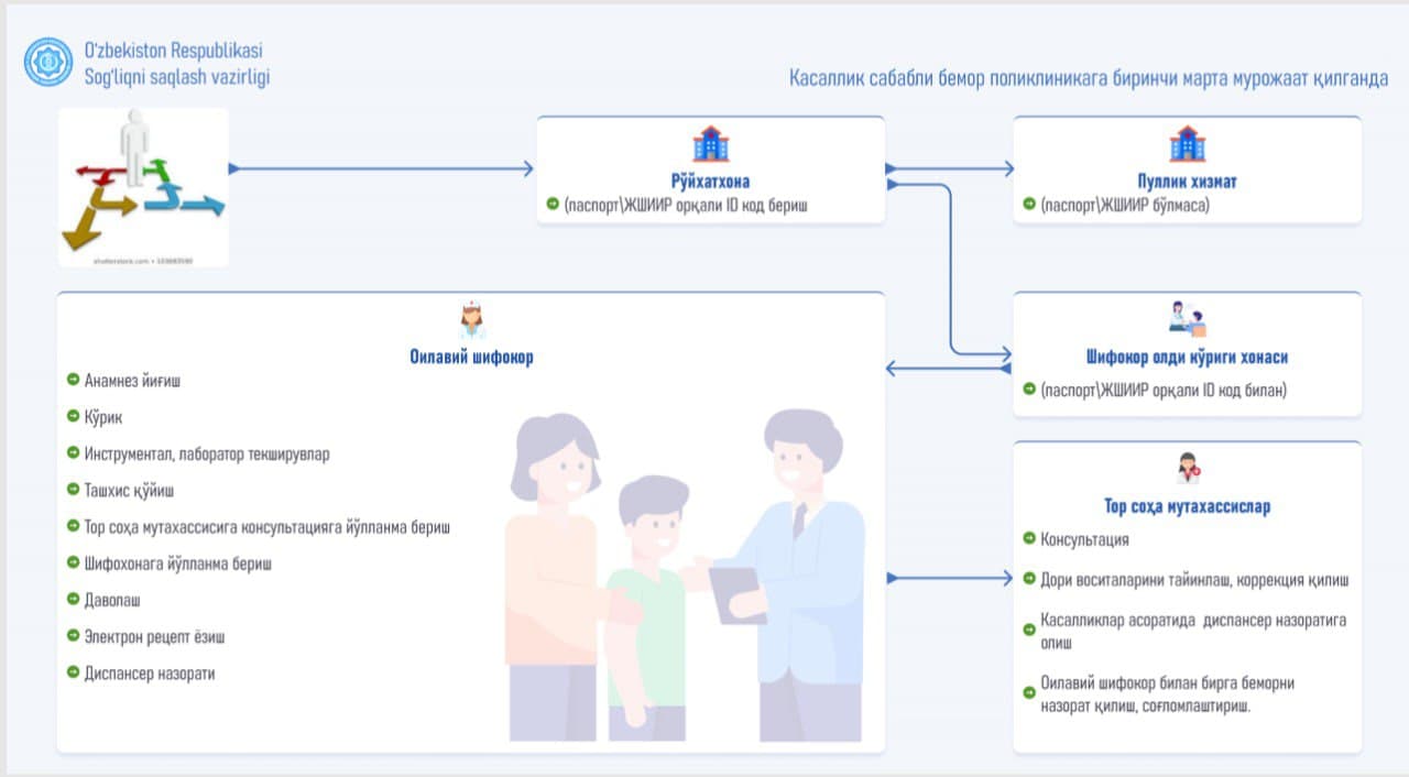 Poliklinikaga kelgan bemor nima uchun avval oilaviy shifokor ko'rigidan o'tishi kerak?