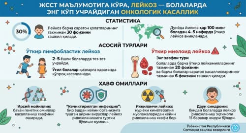 So'nggi vaqtlarda dunyo miqyosida bolalar orasida onkologik va gematologik kasalliklarga chalinish holatlari ortib bormoqda