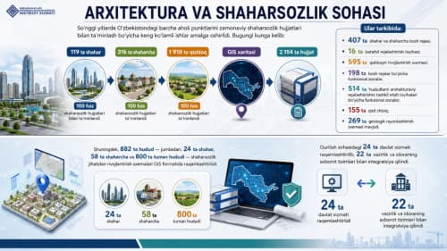 Infografika (Arxitektura va shaharsozlikni rivojlantirish sohasidagi amaliy ishlar raqamlarda)