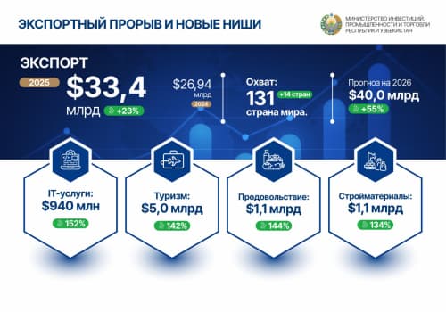 В 2025 году экспорт Узбекистана достиг $33,4 млрд