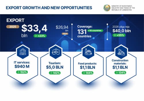 In 2025, Uzbekistan’s exports reached $33.4 billion