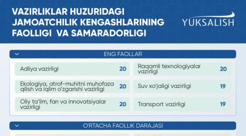 Throughout 2025, the “Yuksalish” Movement systematically monitored the activities of public councils operating under state bodies and organizations.
