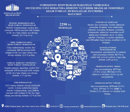 Jismoniy va yuridik shaxslar tomonidan 2025-yilning 9 oyi mobaynida kelib tushgan murojaatlar hisoboti