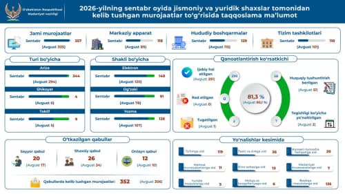Madaniyat vazirligiga 2026-yilning sentabr oyida fuqarolar tomonidan kelib tushgan murojaatlar to‘g‘risida ma’lumot