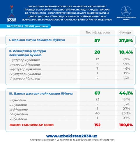  “Sizning fikringiz — mamlakat taraqqiyoti uchun muhim!” 