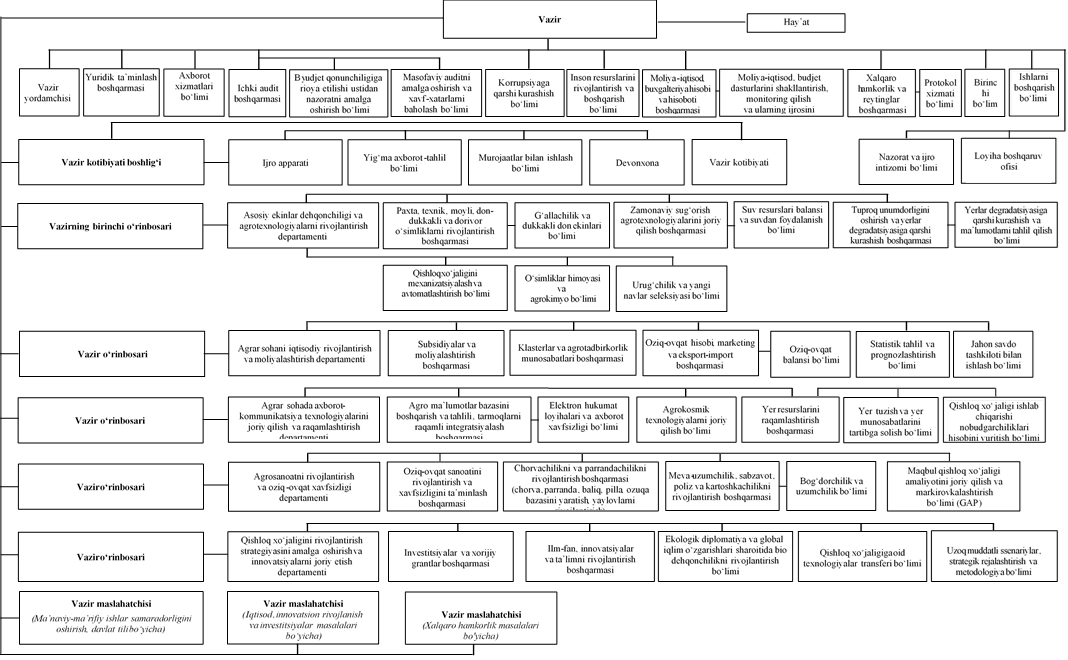 Структура министерства