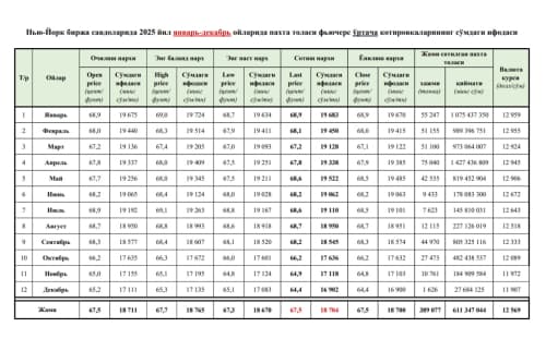 Nyu-York birja savdolarida 2025-yil yanvar-dekabr oylarida paxta tolasi fyuchers o‘rtacha kotirovkalarining so‘mdagi ifodasi