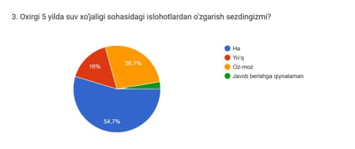 AHOLI SUV XO‘JALIGI SOHASIDAGI ISLOHOTLARDAN O‘ZGARISh SEZMOQDA