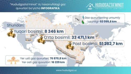 Bugungi kunda “Hududgaztaʼminot” AJning hududiy gaz taʼminoti filiallari tasarrufida jami 93 099,8 kilometr gaz quvurlari mavjud