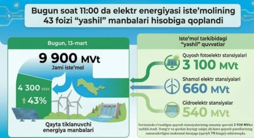Сегодня в 11:00 43% потребления электроэнергии покрыто за счёт «зелёных» источников