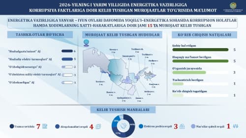 2026-yilning I yarim yilligida Energetika vazirligiga korrupsiya holatlariga oid kelib tushgan murojaatlar to‘g‘risida ma’lumot