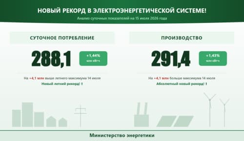 Два рекорда по электроэнергии: потребление и выработка достигли новых максимумов