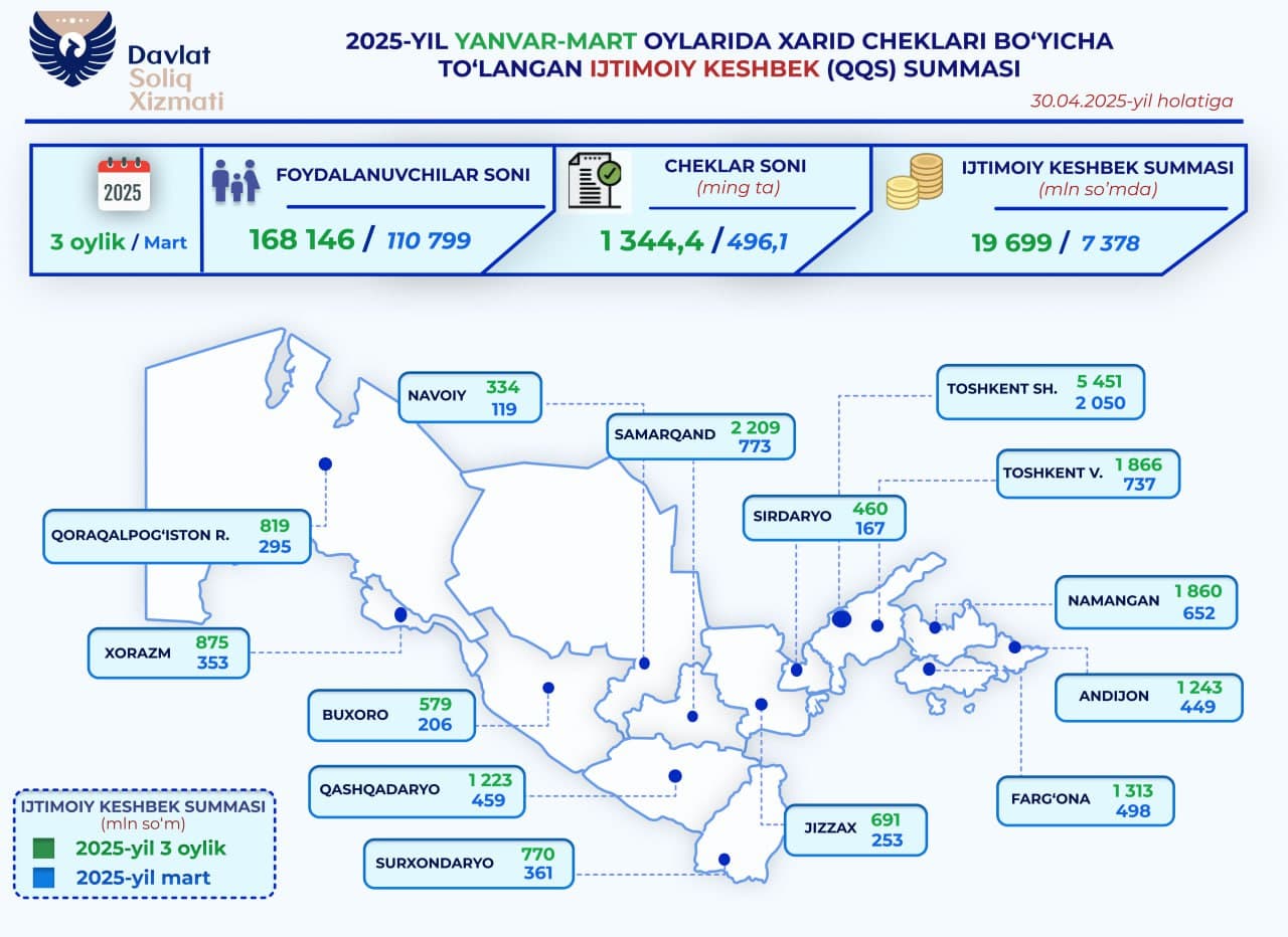 Малообеспеченным семьям вернули более 19 млрд сумов НДС