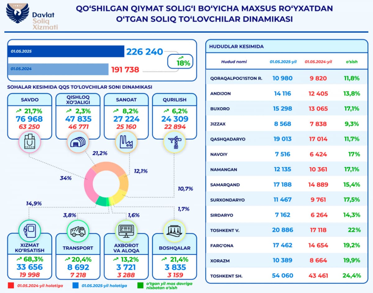 Информация о поставленных на специальный регистрационный учет плательщиках НДС в Узбекистане 