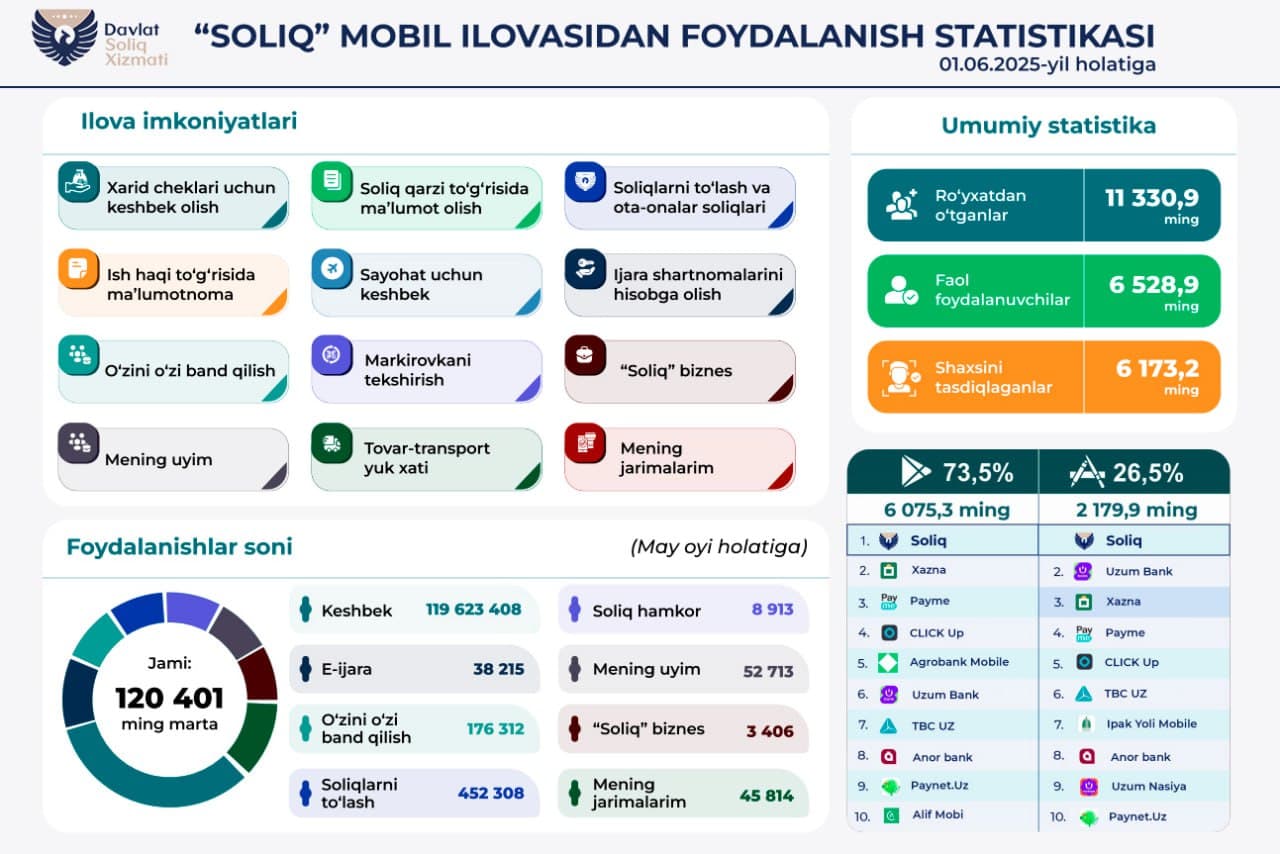Более 11 млн человек зарегистрированы в мобильном приложении Soliq