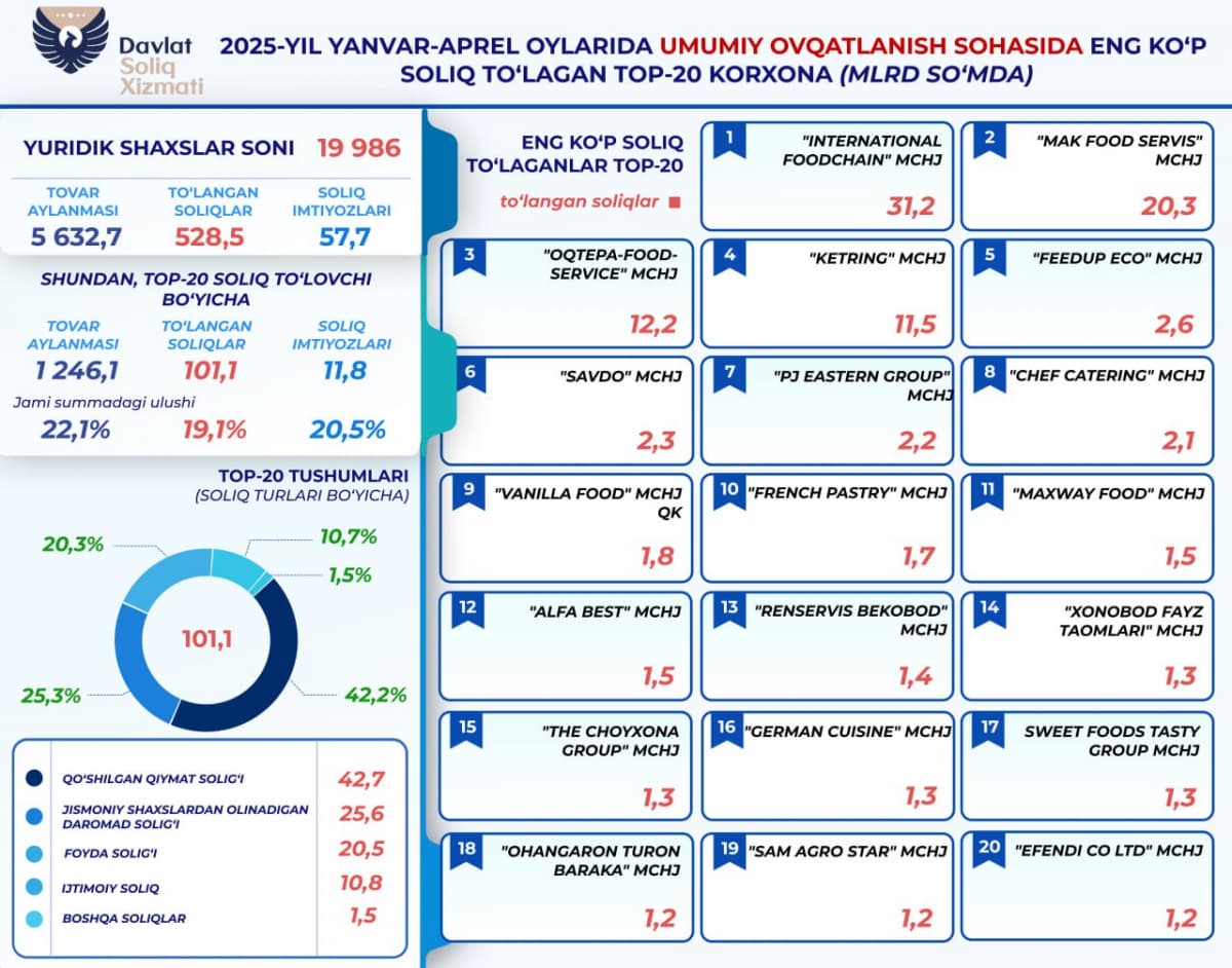 Предприятия общественного питания уплатили более 528 млрд сумов налогов