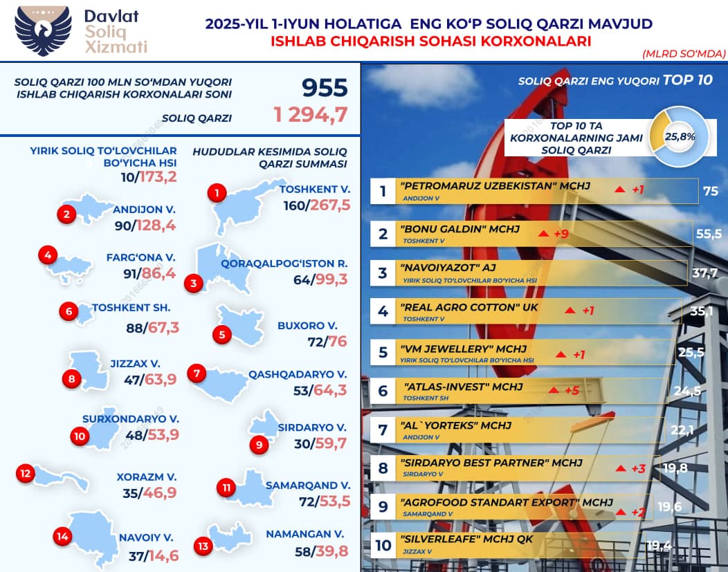 Ishlab chiqarish korxonalarining soliq qarzdorligi