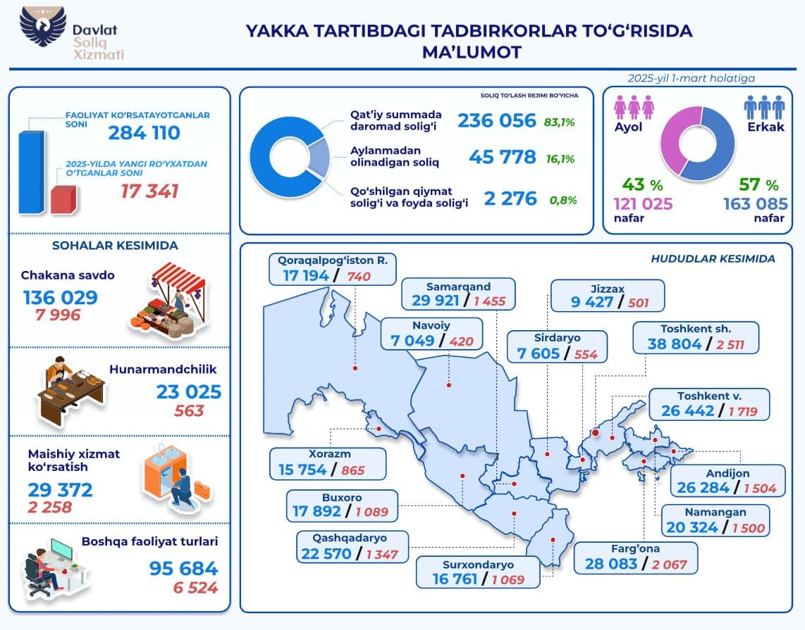 O‘zbekistonda faoliyat yuritayotgan yakka tartibdagi tadbirkorlar   