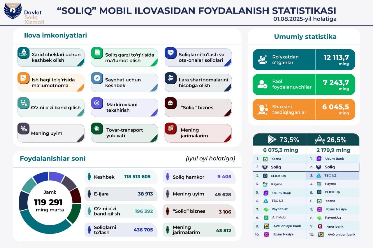 Более 12 млн человек зарегистрированы в мобильном приложении Soliq