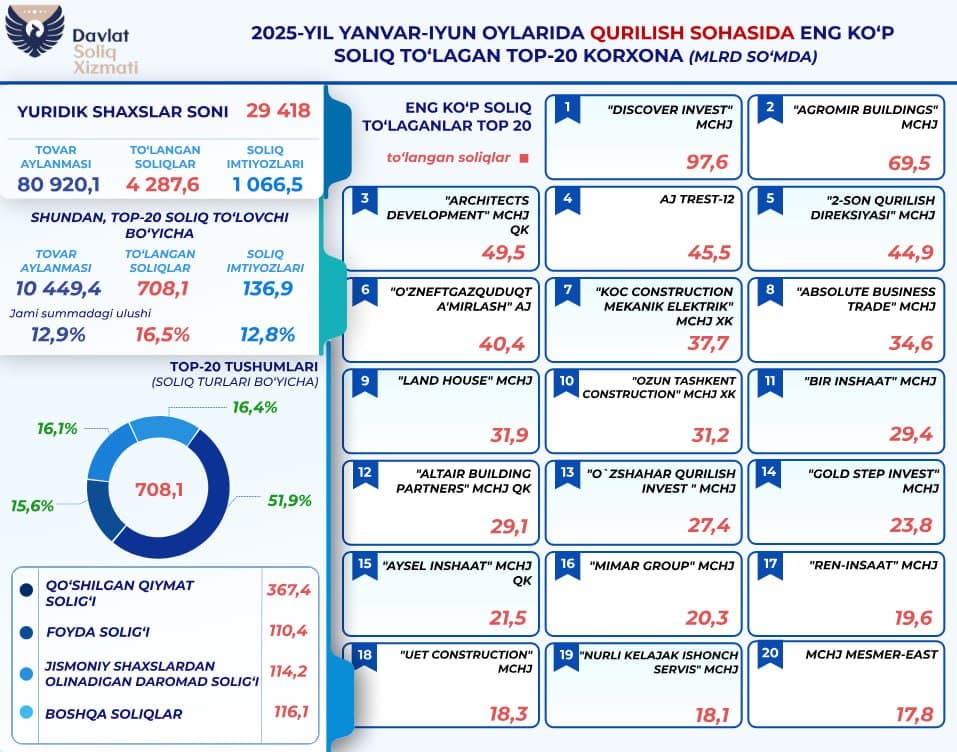 I yarim yillikda qurilish korxonalari 4 trln so‘mdan ortiq soliq to‘lagan