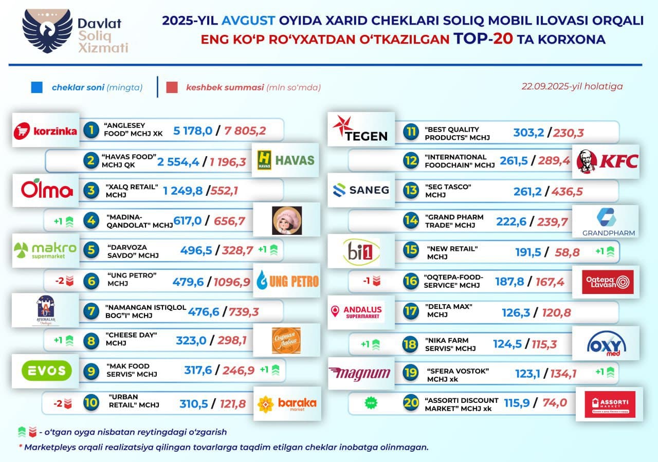 Avgust oyida qaysi korxonalarning cheklari ko‘proq ro‘yxatdan o‘tkazildi?