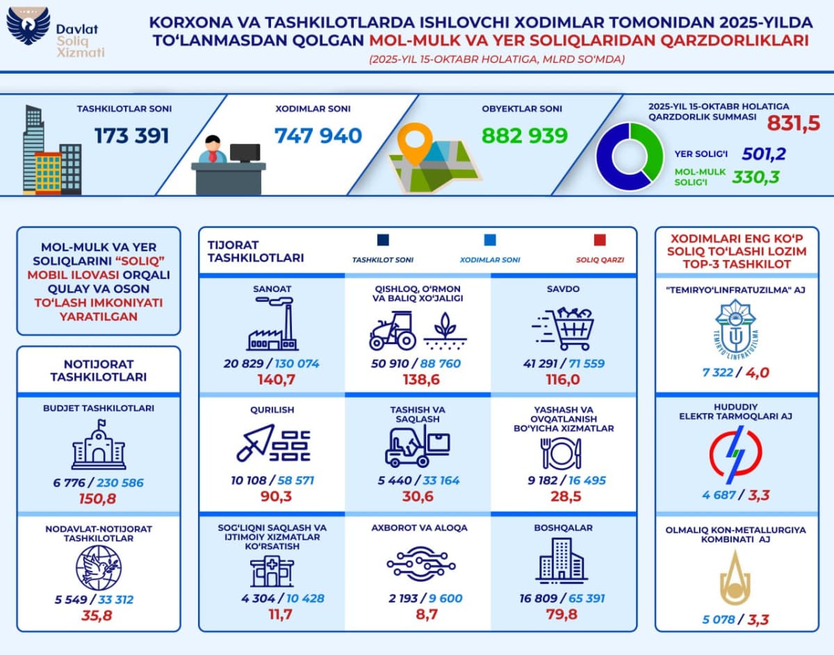 Tashkilotlar xodimlarida mol-mulk va yer solig‘i bo‘yicha 831,5 mlrd so‘mdan ortiq qarzdorlik mavjud