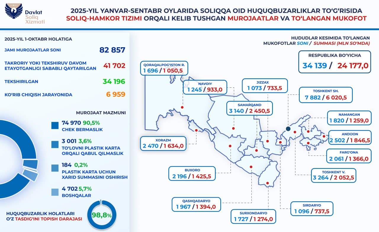 Yil boshidan soliq huquqbuzarliklari haqida 82 mingdan ortiq murojaat yo‘llangan 