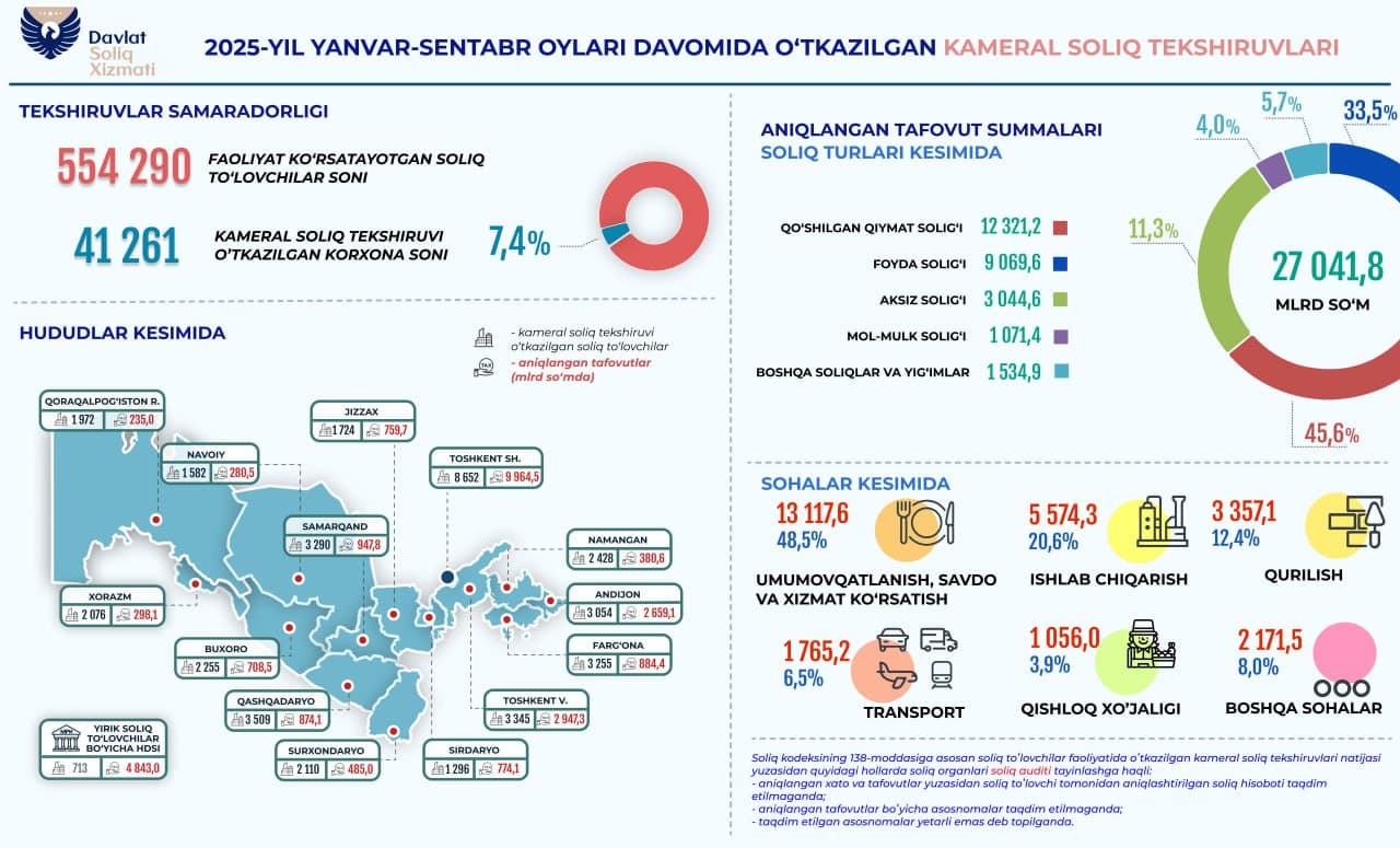 Камеральные проверки проведены у 7,3% от общего числа налогоплательщиков