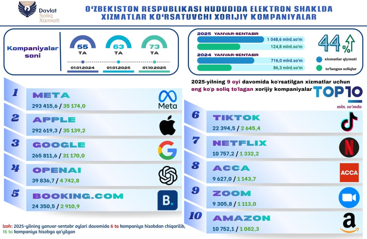 Oʻzbekistonda elektron xizmatlar koʻrsatuvchi xorijiy kompaniyalar 124,8 mlrd soʻmdan ortiq soliq toʻlagan