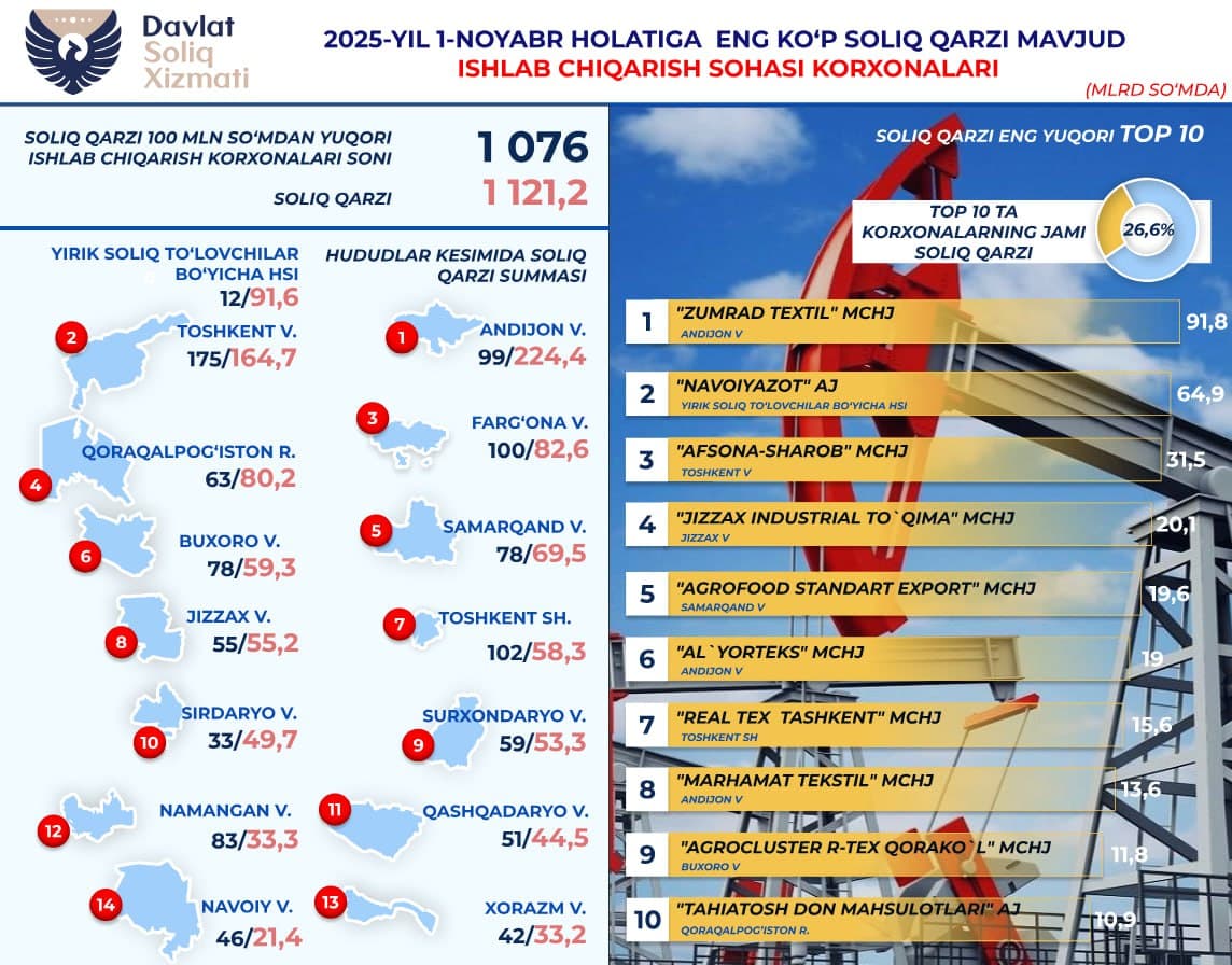 Налоговая задолженность производственных организаций 