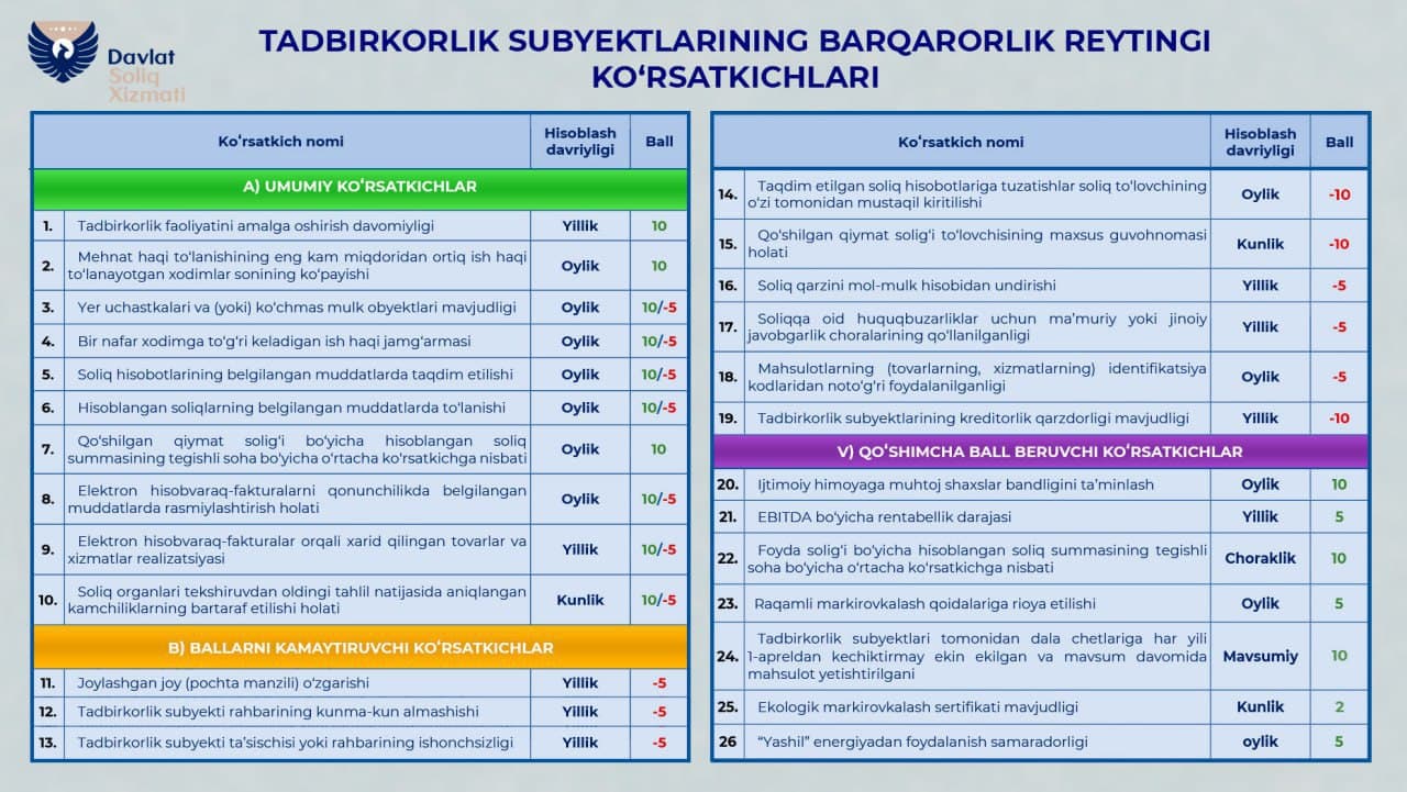 Tadbirkorlar diqqatiga – barqarorlik reytingiga o‘zgartirishlar kiritilmoqda