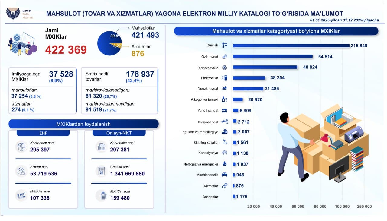 Mahsulotlar va xizmatlarning identifikatsiya kodlari (MXIK) 