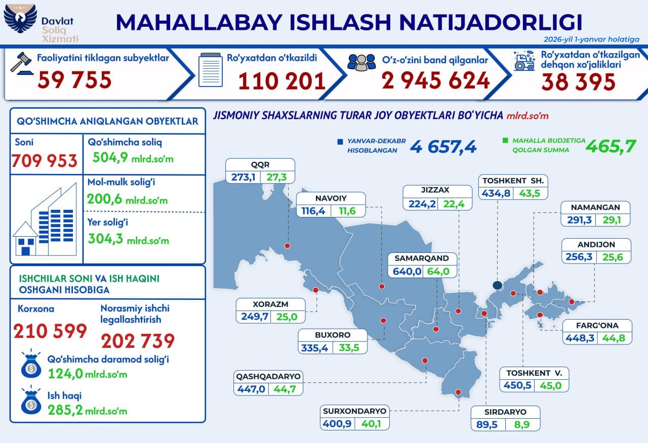 Soliq inspektorlari va “Mahalla yettiligi”ning hamkorlikdagi samaradorligi ko‘rsatkichlari