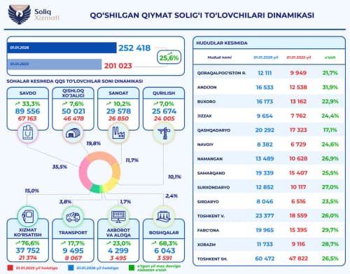 Информация о поставленных на специальный регистрационный учет плательщиках НДС в Узбекистане 
