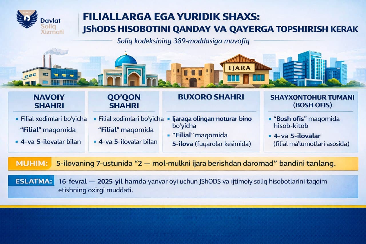 Filiallarga ega yuridik shaxs: JShODS hisobotini qanday va qayerga topshirish kerak