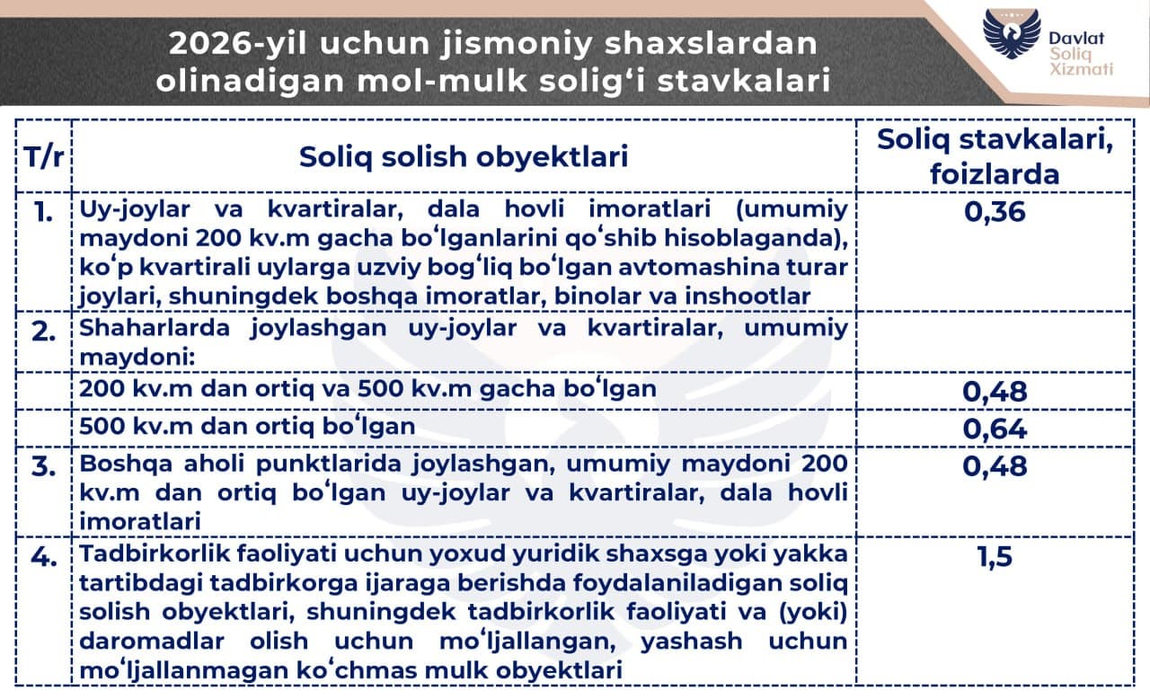 2026-yil uchun jismoniy shaxslarning mol-mulk solig'ining stavkalari 
