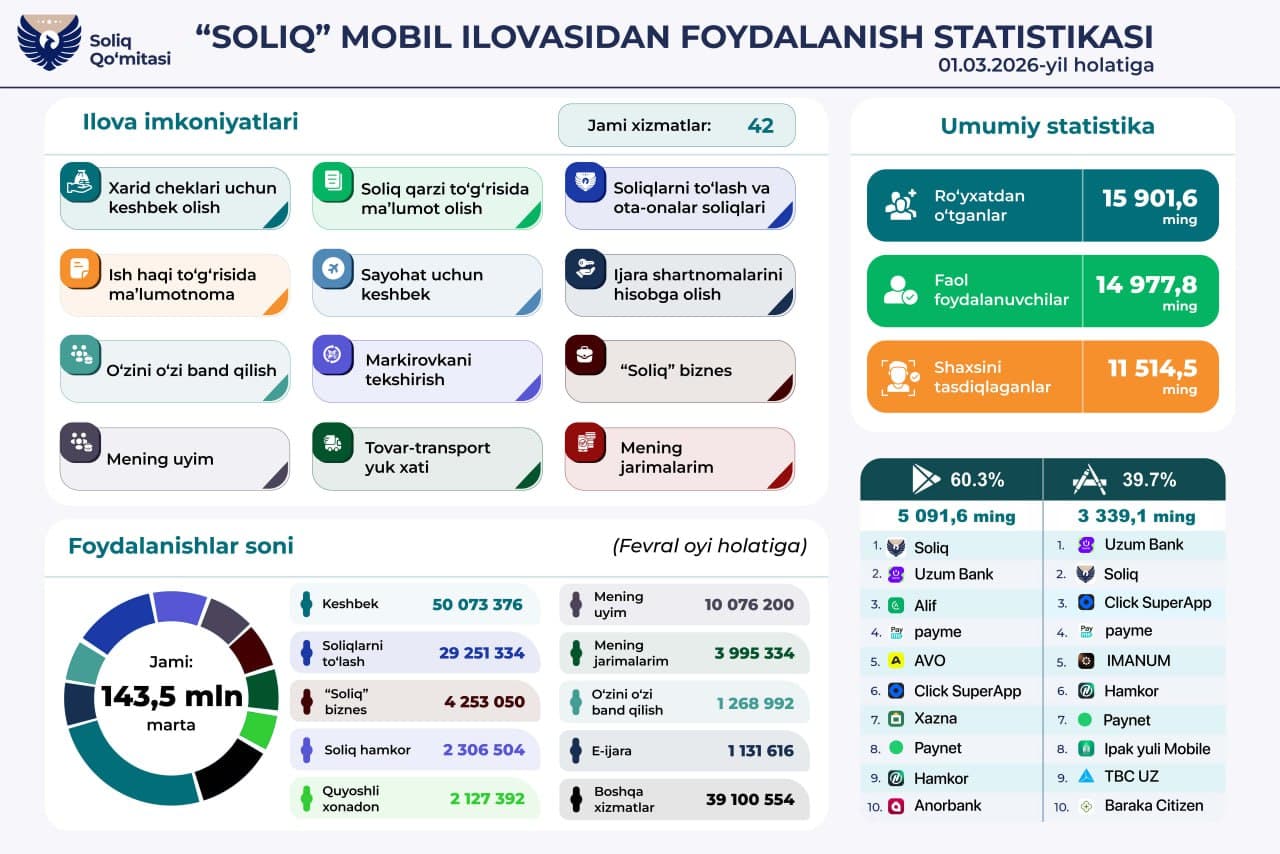 Около 16 млн человек зарегистрированы в мобильном приложении Soliq