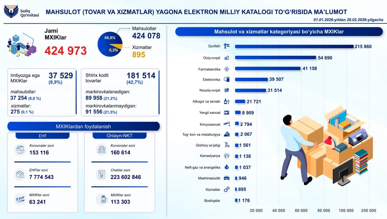 Mahsulotlar va xizmatlarning identifikatsiya kodlari (MXIK) 