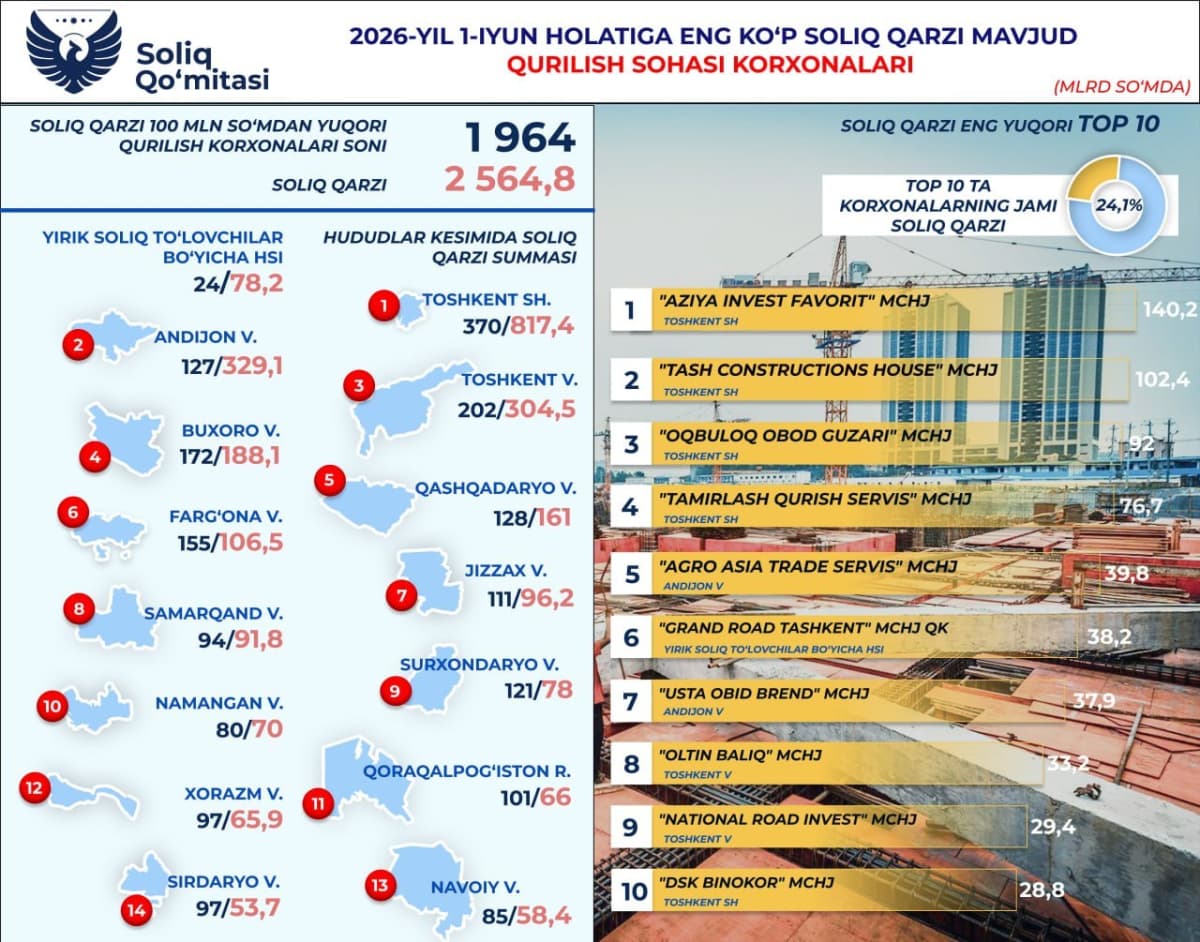 Qurilish korxonalarining soliq qarzdorligi