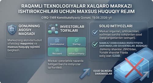 Raqamli texnologiyalar xalqaro markazi ishtirokchilari uchun alohida huquqiy rejimi belgilandi