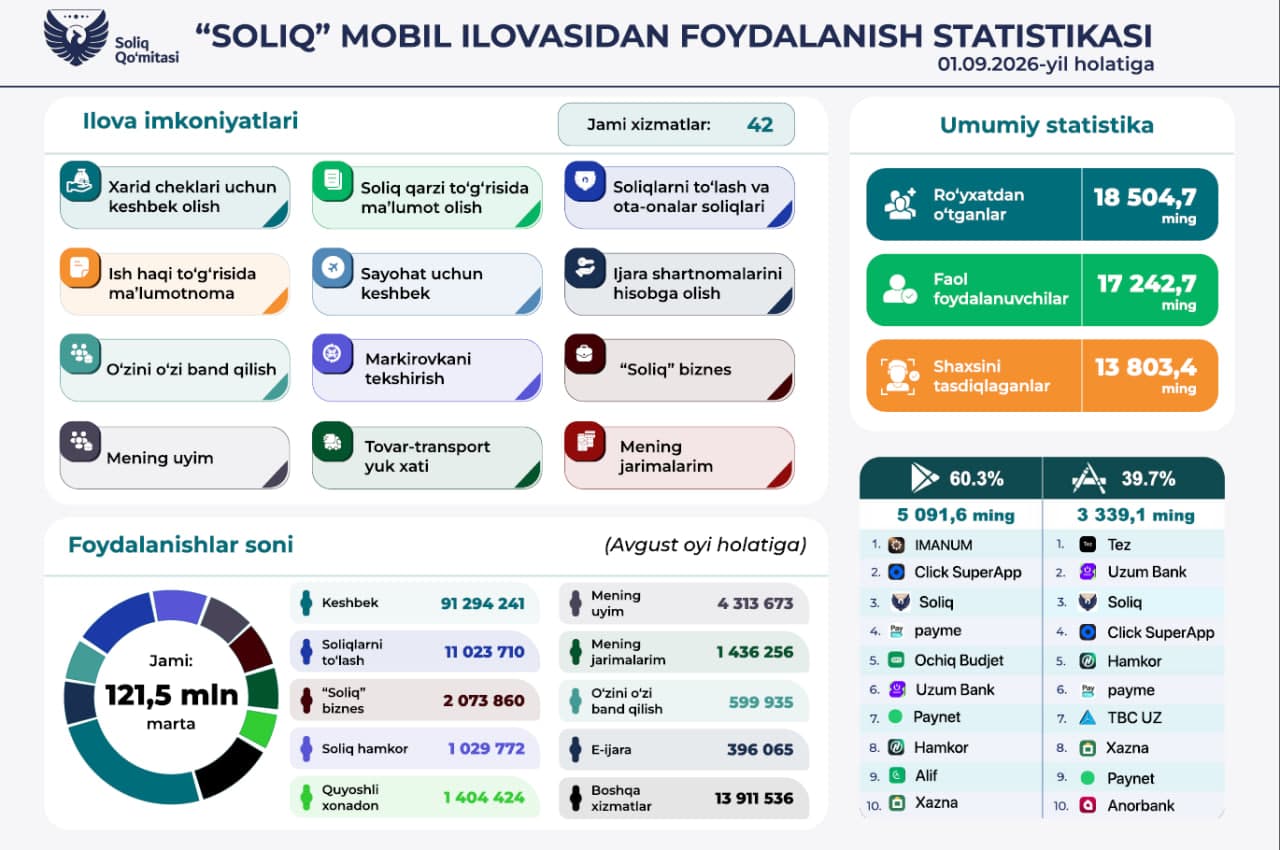 Более 18,5 млн человек зарегистрированы в мобильном приложении Soliq