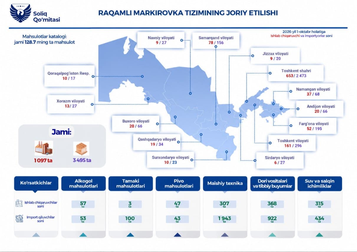 128,7 ming nomdagi mahsulotlar markirovkalangan