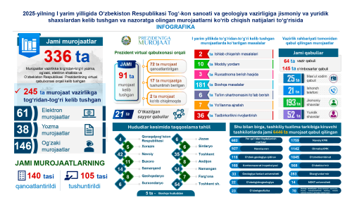 Tog‘-kon sanoati va geologiya vazirligiga 2025-yil I yarim yilligida kelib tushgan jismoniy va yuridik shaxslarning murojaatlarini ko‘rib chiqish bo‘yicha amalga oshirilgan ishlar to‘g‘risida infografika