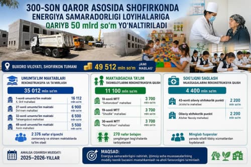 Shofirkon: tumanda energiya samaradorligi loyihalari uchun  qariyb 50 milliard so‘m ajratilgan 