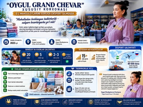 Когон тумани: “Oygul Grand Chevar” — меҳнат ва ташаббус самарасида юксалаётган корхона