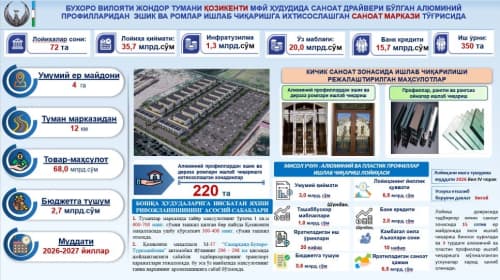 Жондор: «Қозикенти» — кичик ишлаб чиқаришдан саноат кластери сари