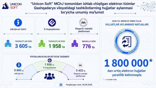 Bugungi kunda Qashqadaryo viloyatida “Unicon-Soft” MChJ tomonidan yaratilgan elektron tizimlar foydalanuvchilarga bir qator  imkoniyat va qulayliklar taqdim etmoqda