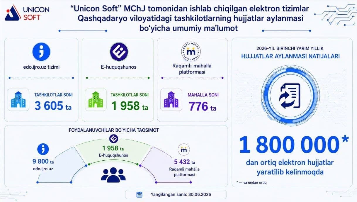 Bugungi kunda Qashqadaryo viloyatida “Unicon-Soft” MChJ tomonidan yaratilgan elektron tizimlar foydalanuvchilarga bir qator  imkoniyat va qulayliklar taqdim etmoqda