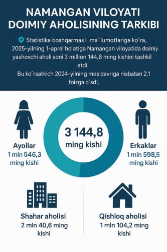 Namangan viloyati doimiy aholisining tarkibi