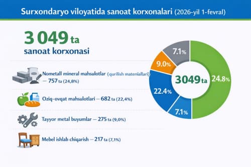 Сурхондарё вилоятида нечта саноат корхонаси фаолият юритмоқда?